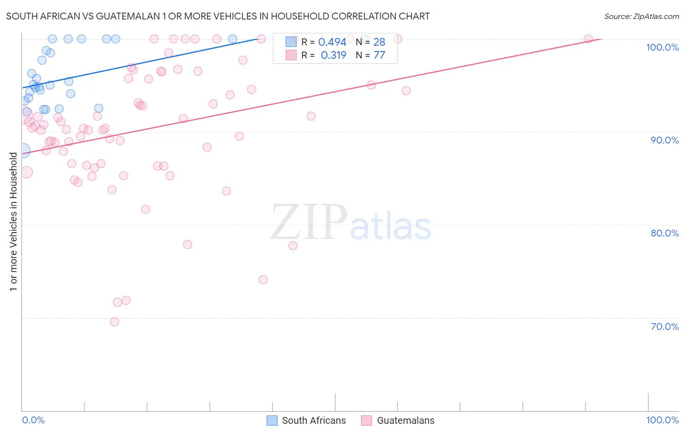 South African vs Guatemalan 1 or more Vehicles in Household