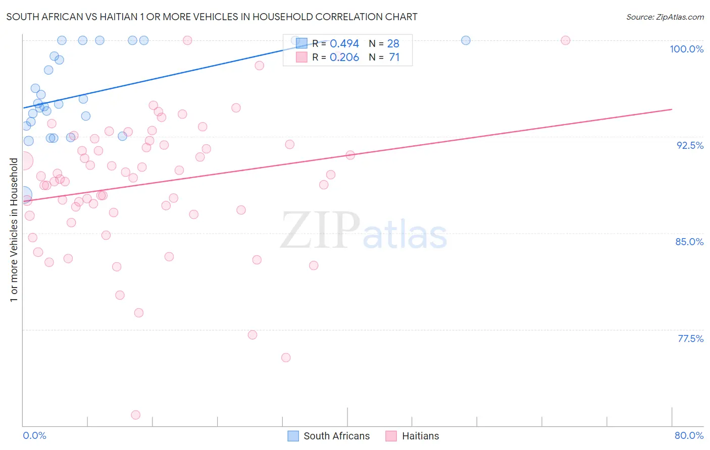 South African vs Haitian 1 or more Vehicles in Household