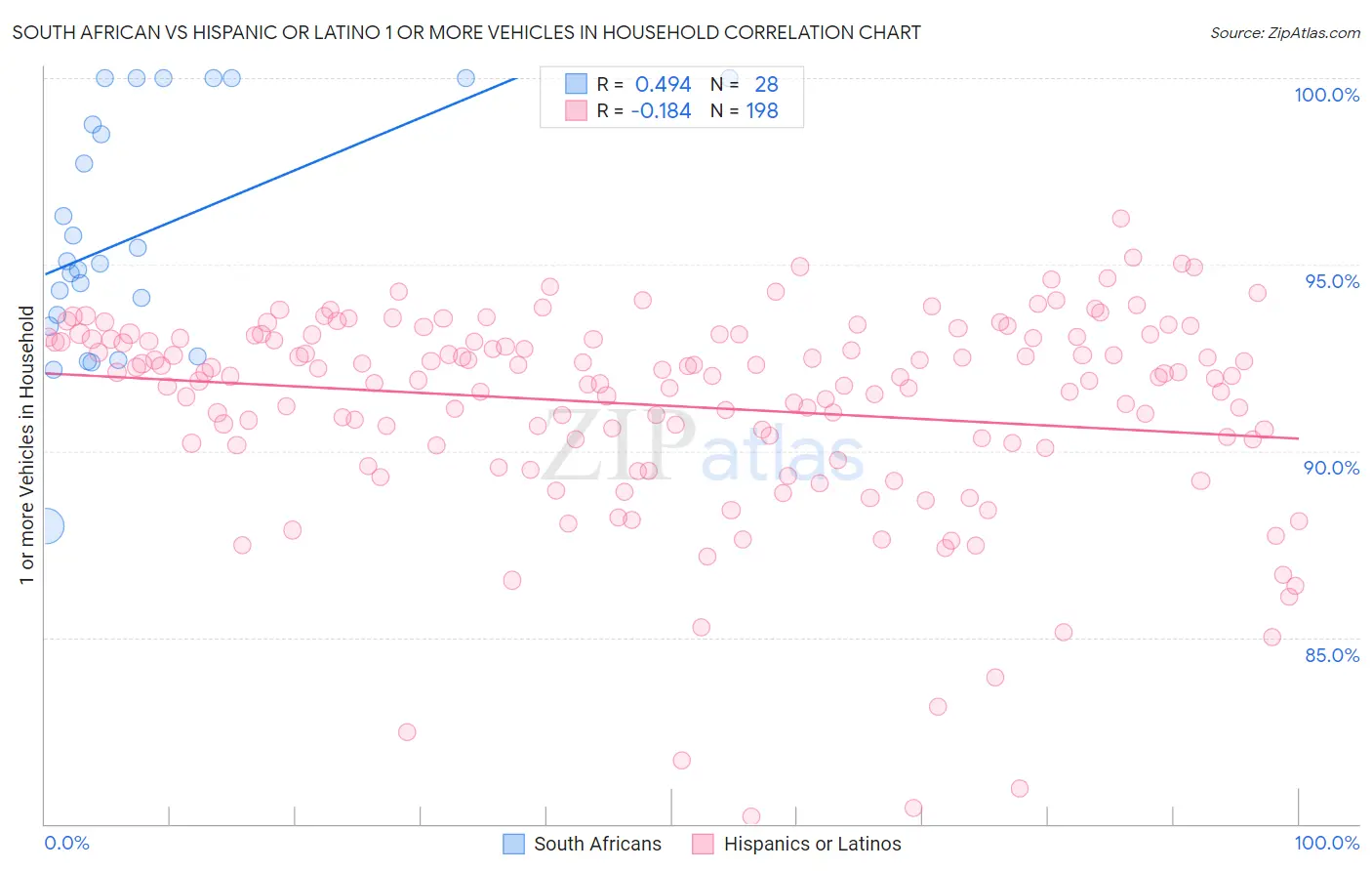 South African vs Hispanic or Latino 1 or more Vehicles in Household