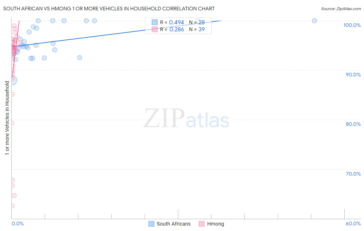 South African vs Hmong 1 or more Vehicles in Household