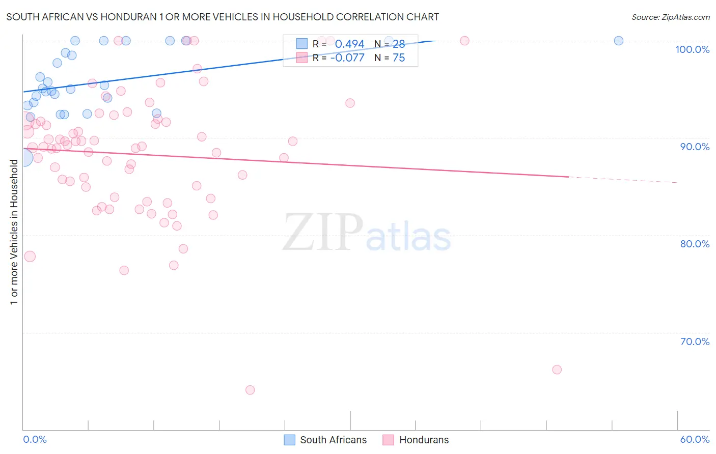 South African vs Honduran 1 or more Vehicles in Household