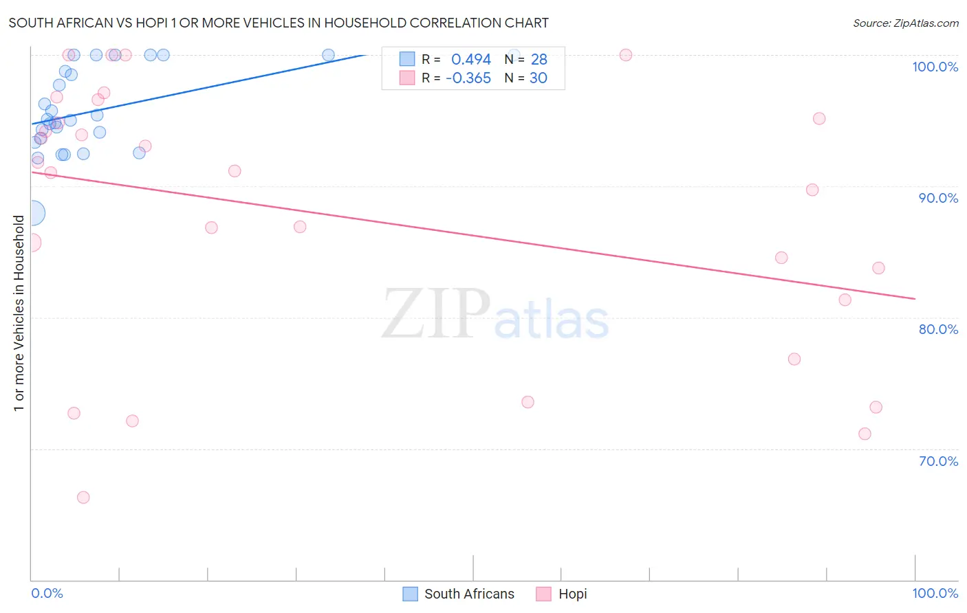 South African vs Hopi 1 or more Vehicles in Household