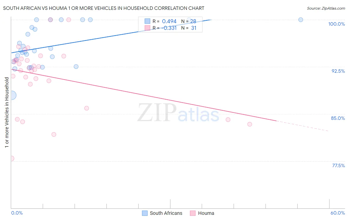 South African vs Houma 1 or more Vehicles in Household