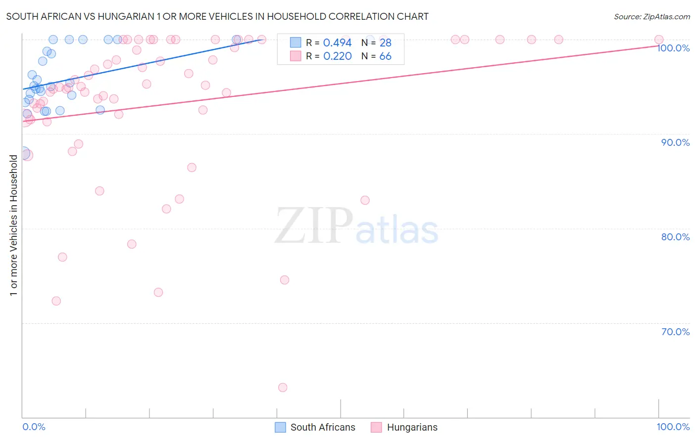 South African vs Hungarian 1 or more Vehicles in Household