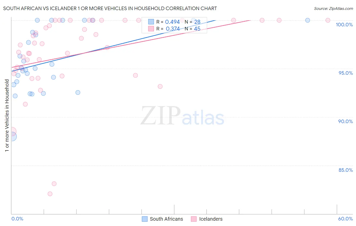 South African vs Icelander 1 or more Vehicles in Household