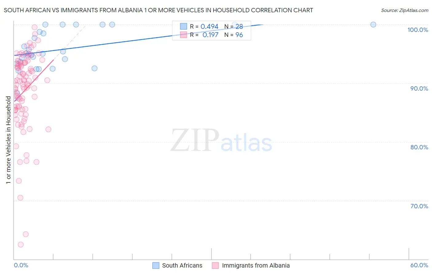 South African vs Immigrants from Albania 1 or more Vehicles in Household