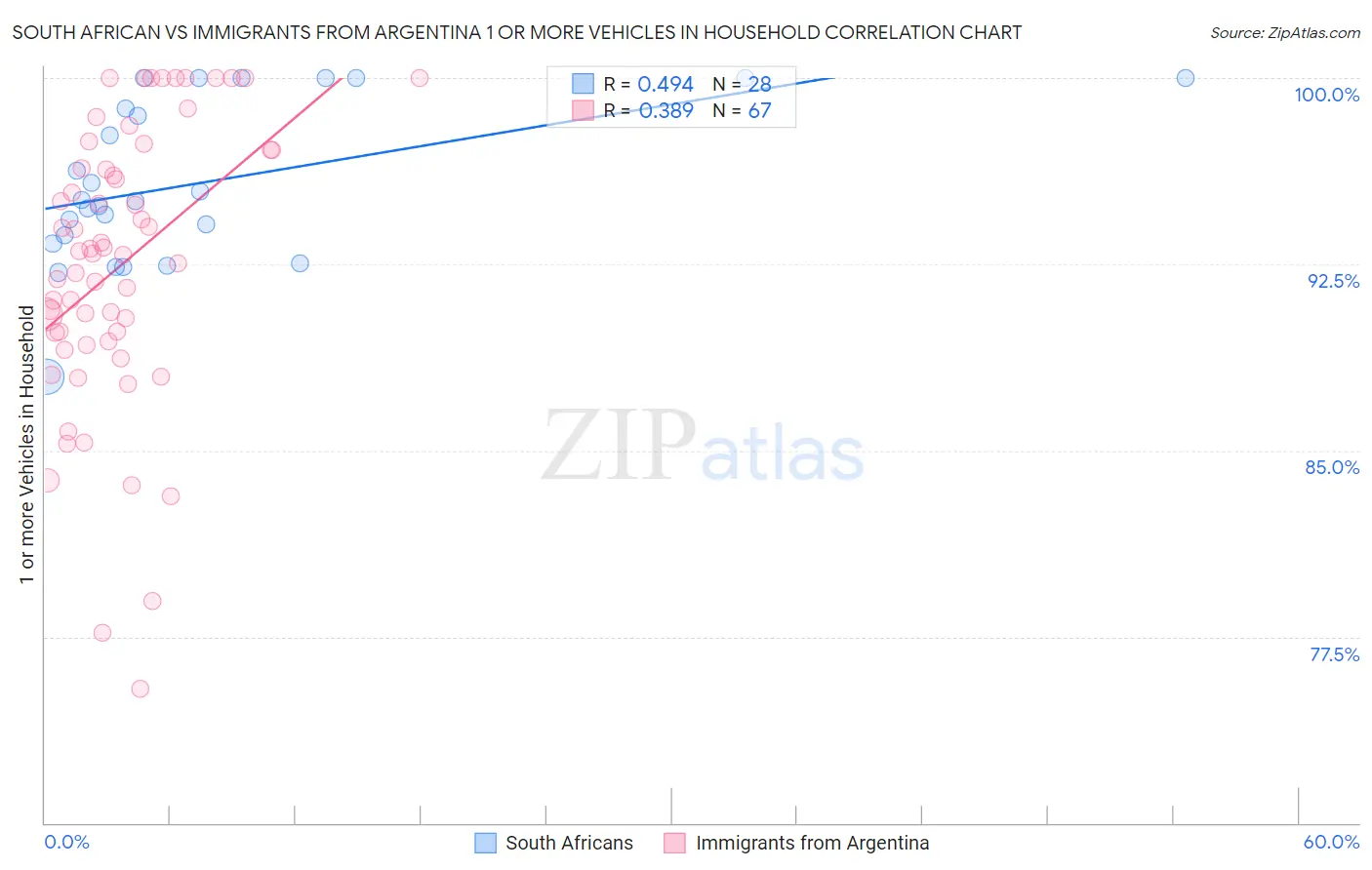 South African vs Immigrants from Argentina 1 or more Vehicles in Household