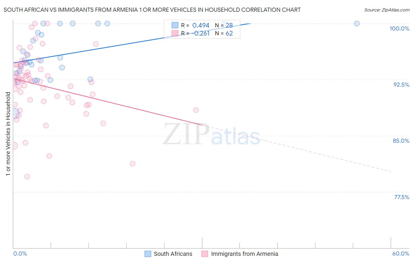 South African vs Immigrants from Armenia 1 or more Vehicles in Household