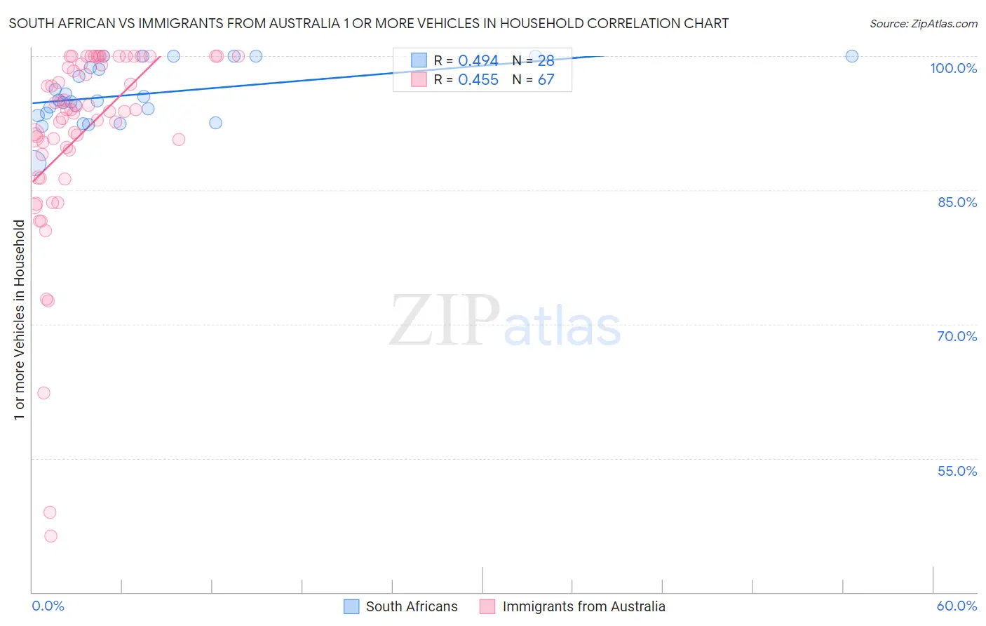 South African vs Immigrants from Australia 1 or more Vehicles in Household