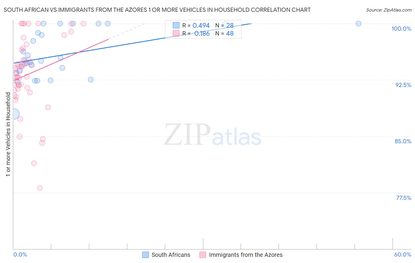 South African vs Immigrants from the Azores 1 or more Vehicles in Household