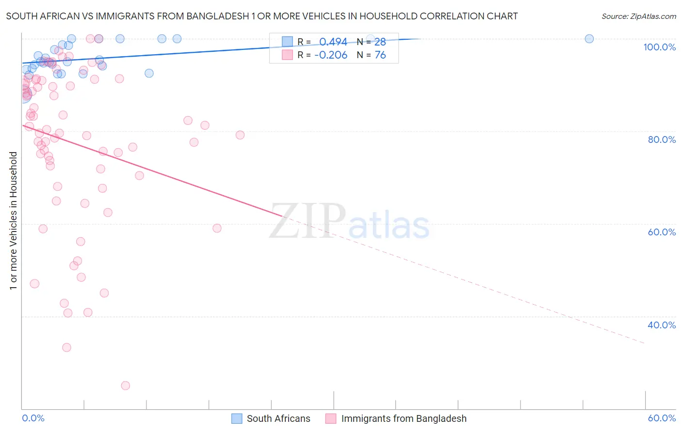 South African vs Immigrants from Bangladesh 1 or more Vehicles in Household