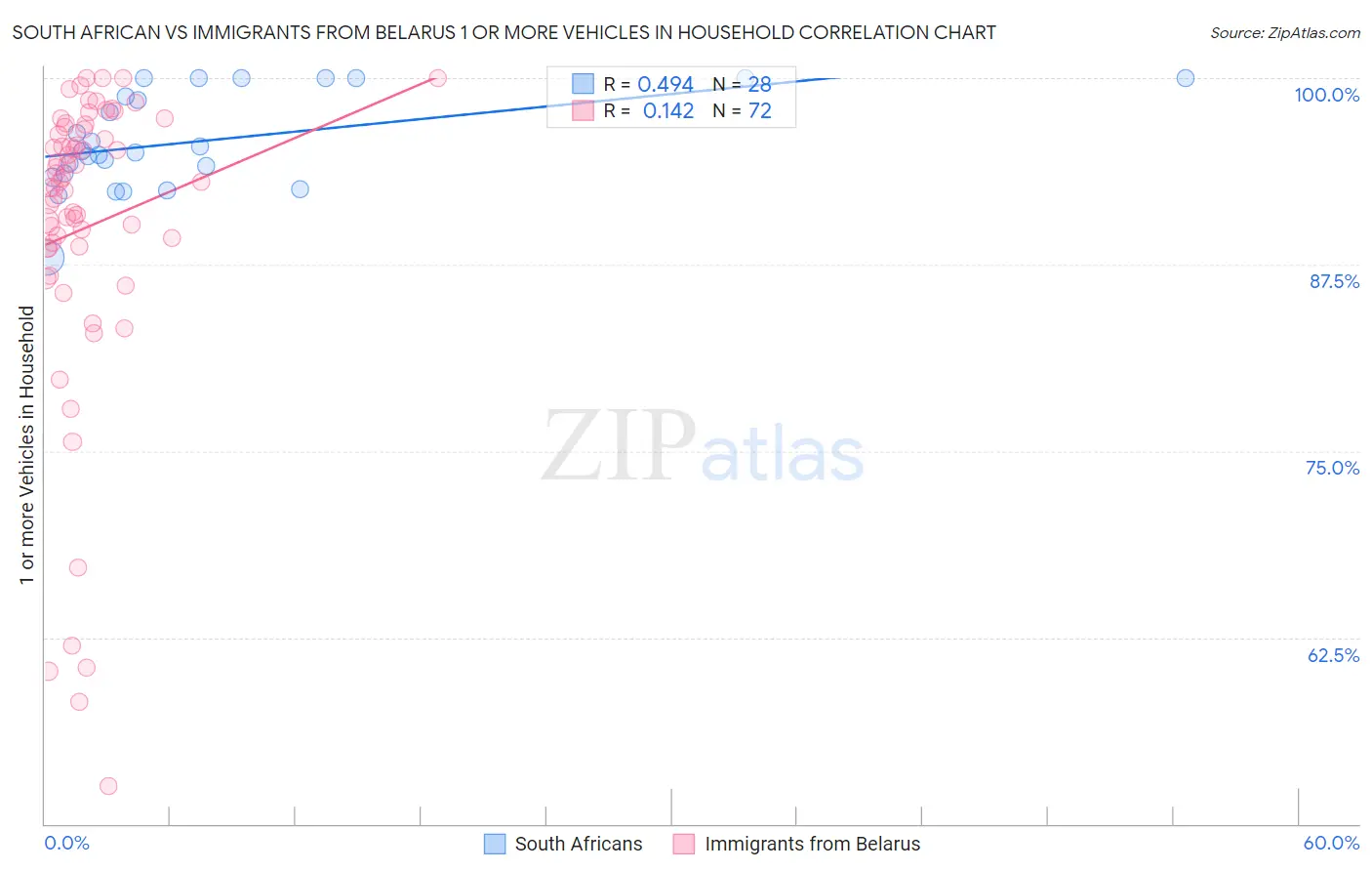 South African vs Immigrants from Belarus 1 or more Vehicles in Household