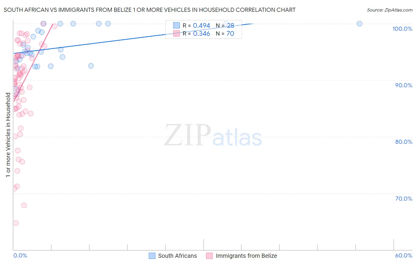 South African vs Immigrants from Belize 1 or more Vehicles in Household