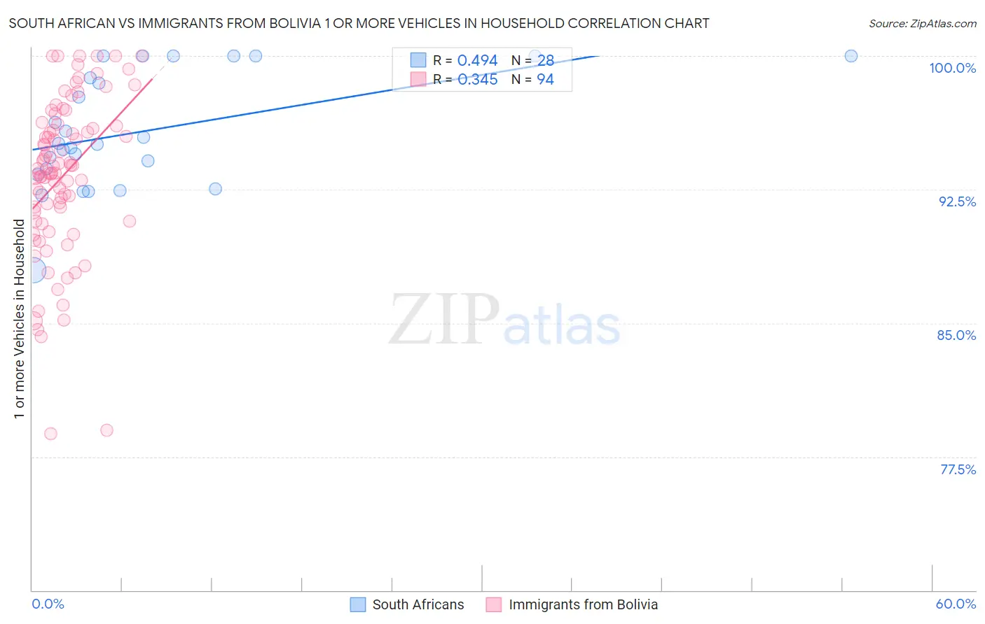 South African vs Immigrants from Bolivia 1 or more Vehicles in Household