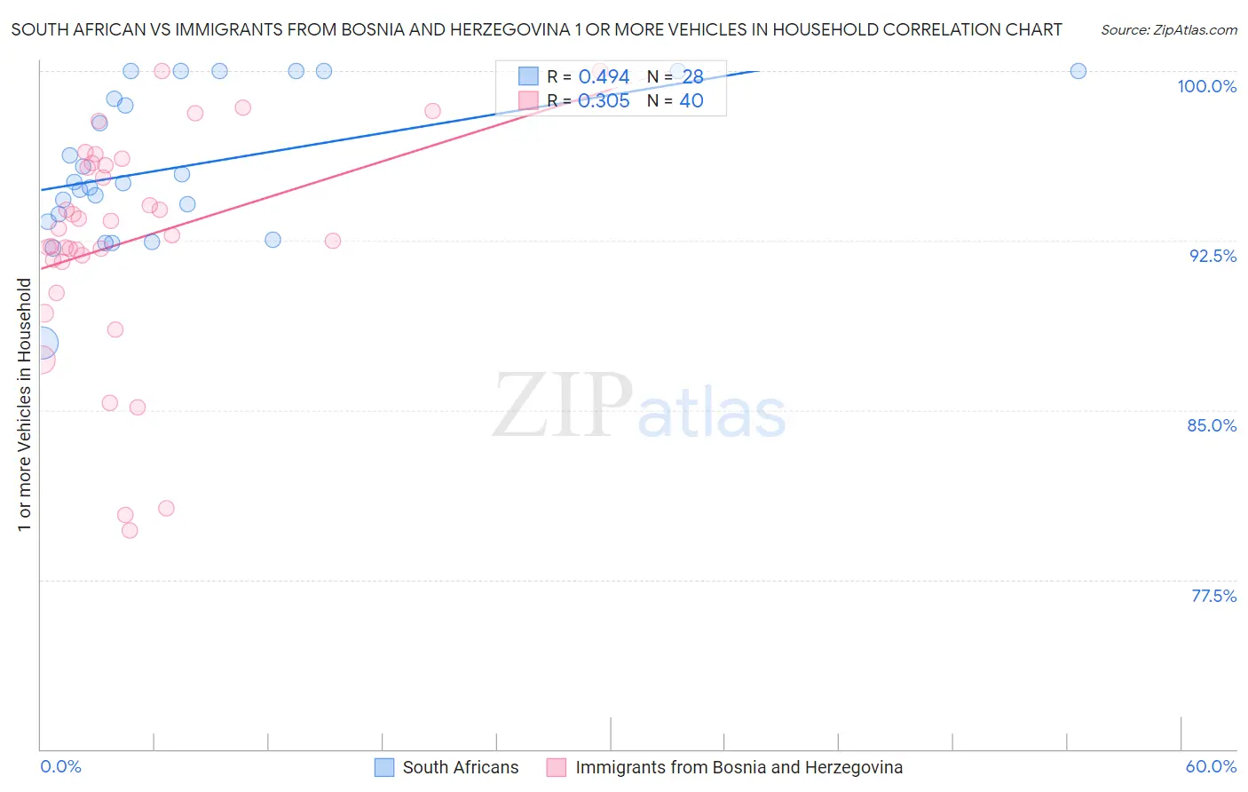 South African vs Immigrants from Bosnia and Herzegovina 1 or more Vehicles in Household