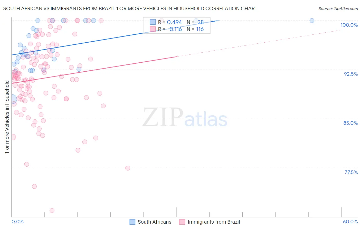South African vs Immigrants from Brazil 1 or more Vehicles in Household