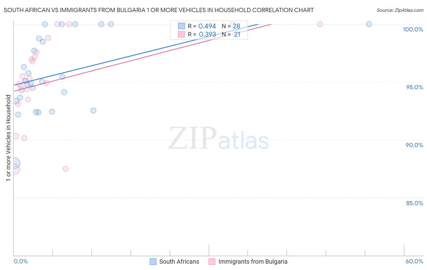 South African vs Immigrants from Bulgaria 1 or more Vehicles in Household