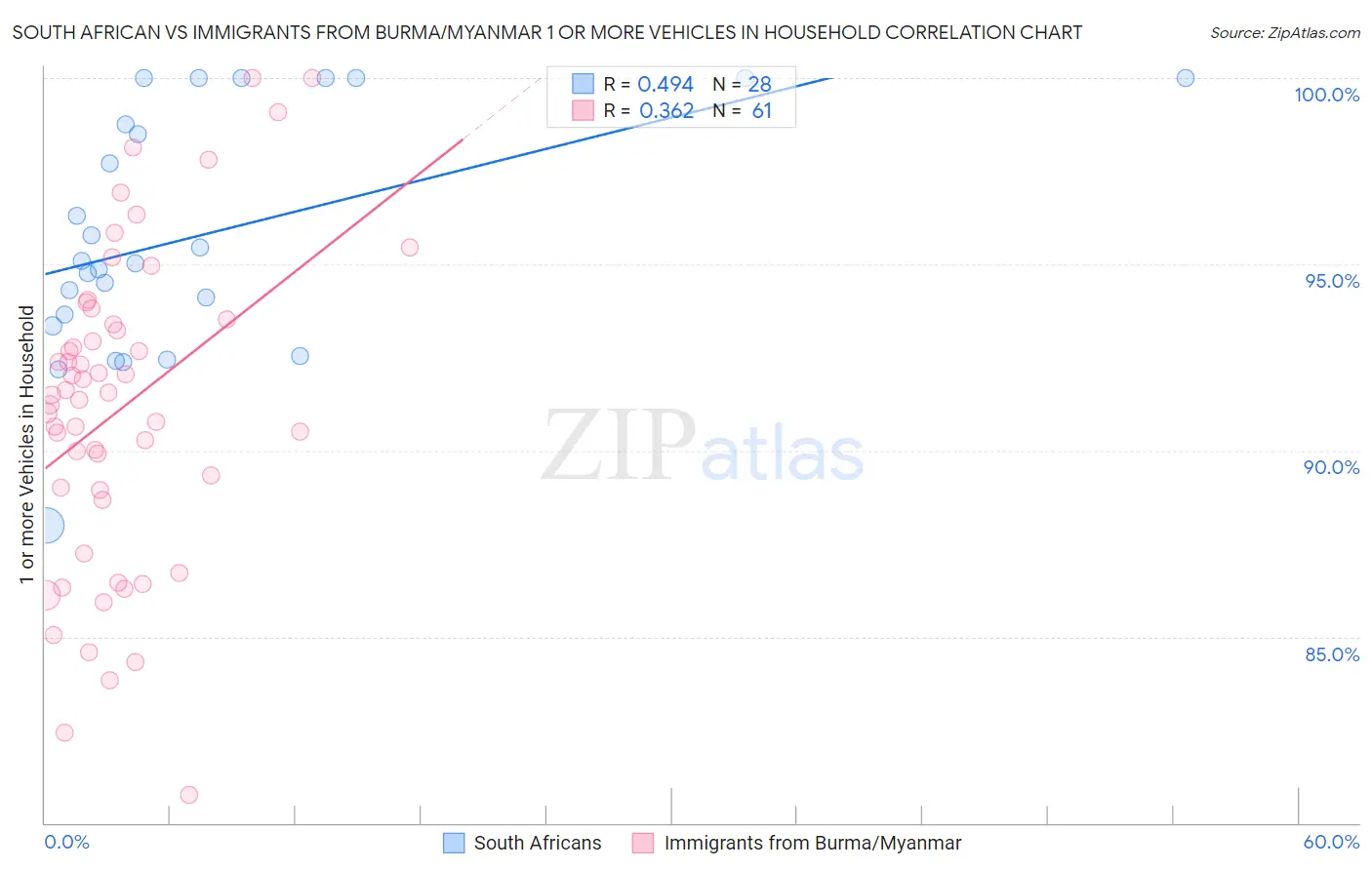 South African vs Immigrants from Burma/Myanmar 1 or more Vehicles in Household