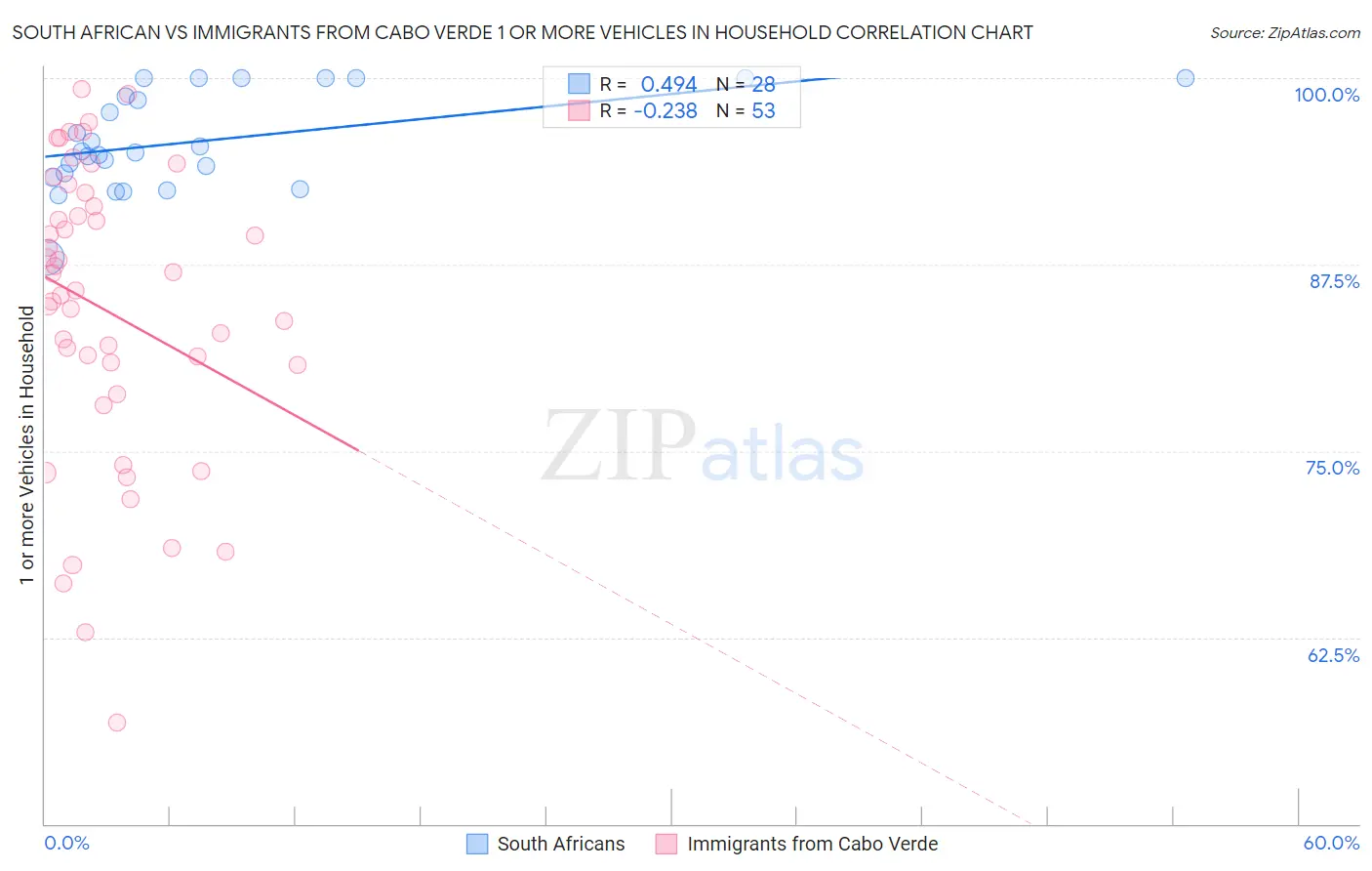 South African vs Immigrants from Cabo Verde 1 or more Vehicles in Household