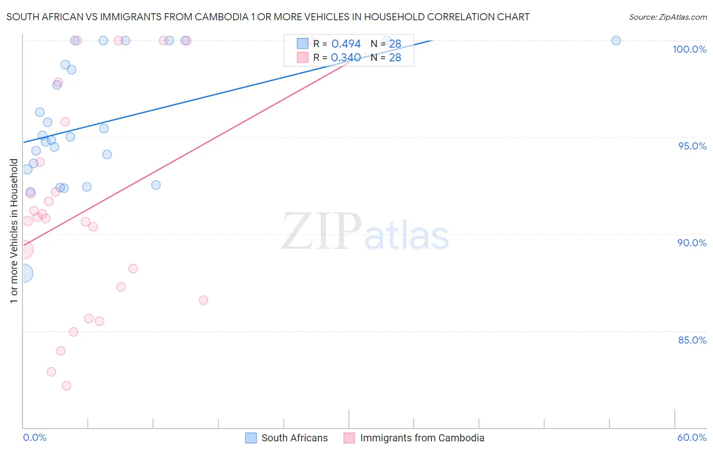 South African vs Immigrants from Cambodia 1 or more Vehicles in Household