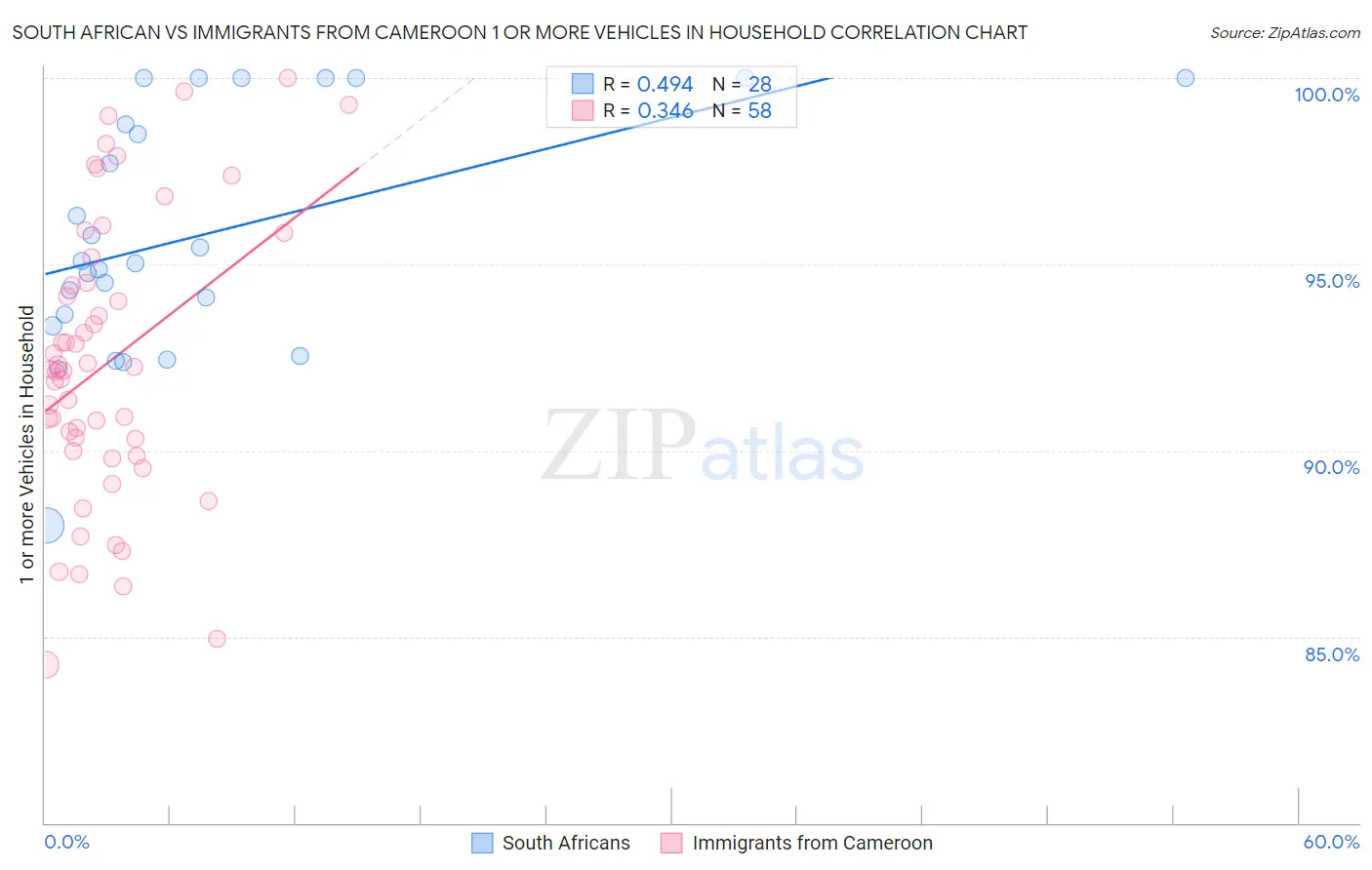 South African vs Immigrants from Cameroon 1 or more Vehicles in Household