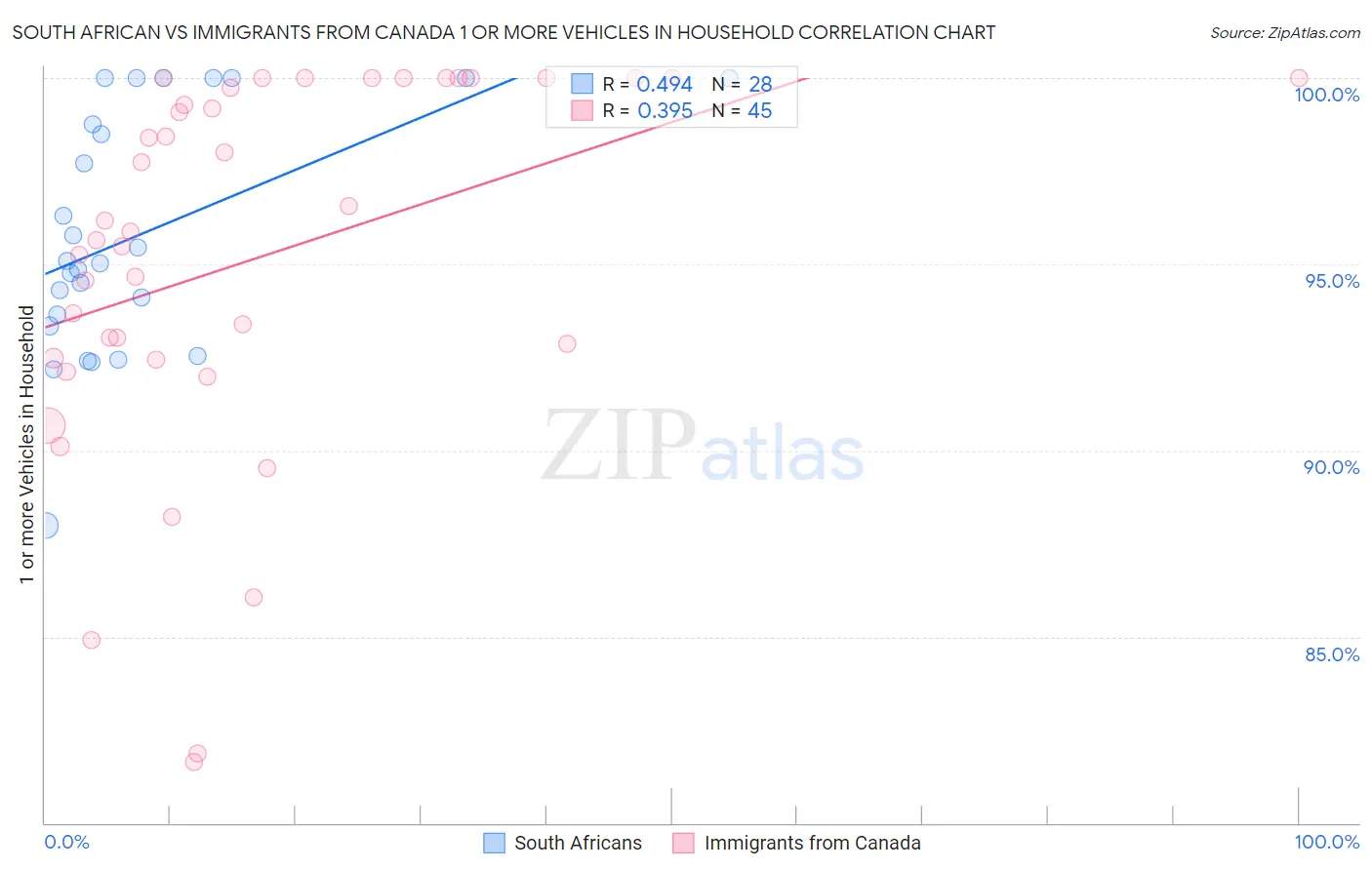 South African vs Immigrants from Canada 1 or more Vehicles in Household