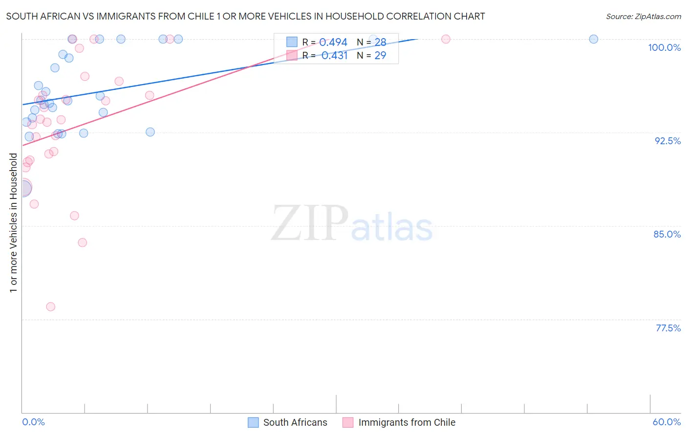 South African vs Immigrants from Chile 1 or more Vehicles in Household