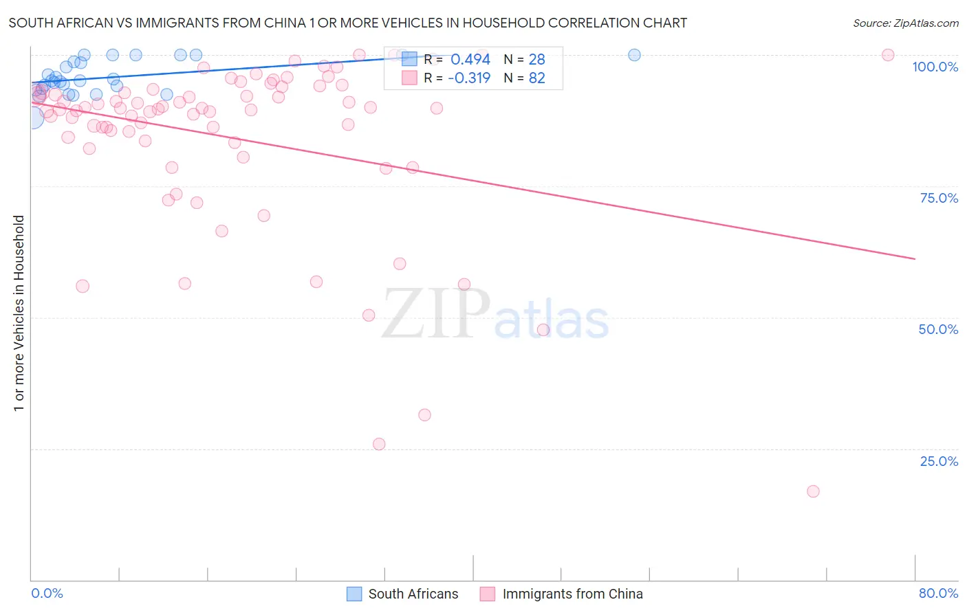 South African vs Immigrants from China 1 or more Vehicles in Household