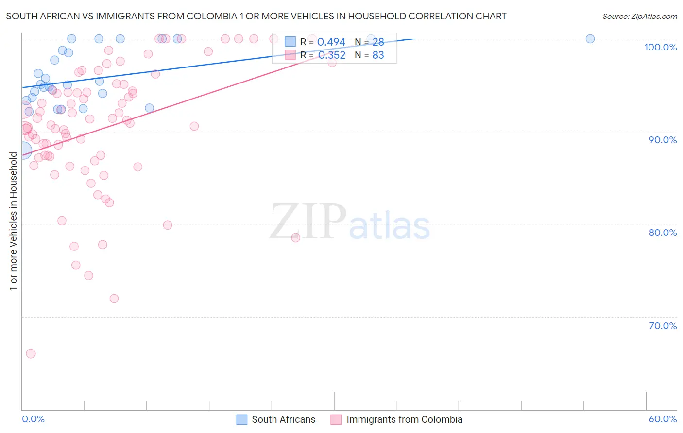 South African vs Immigrants from Colombia 1 or more Vehicles in Household
