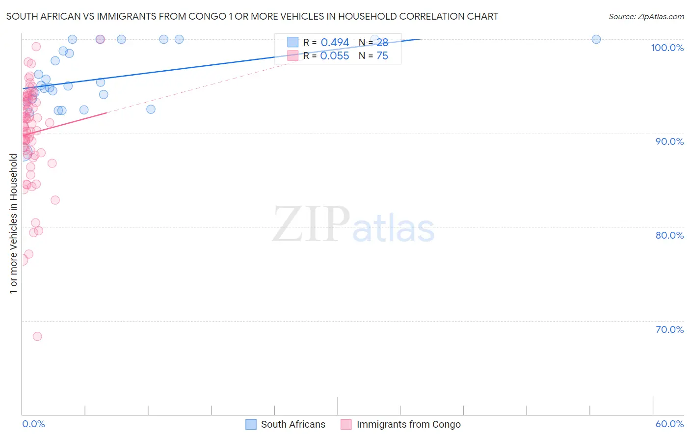 South African vs Immigrants from Congo 1 or more Vehicles in Household