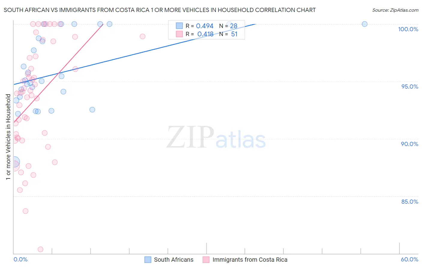 South African vs Immigrants from Costa Rica 1 or more Vehicles in Household