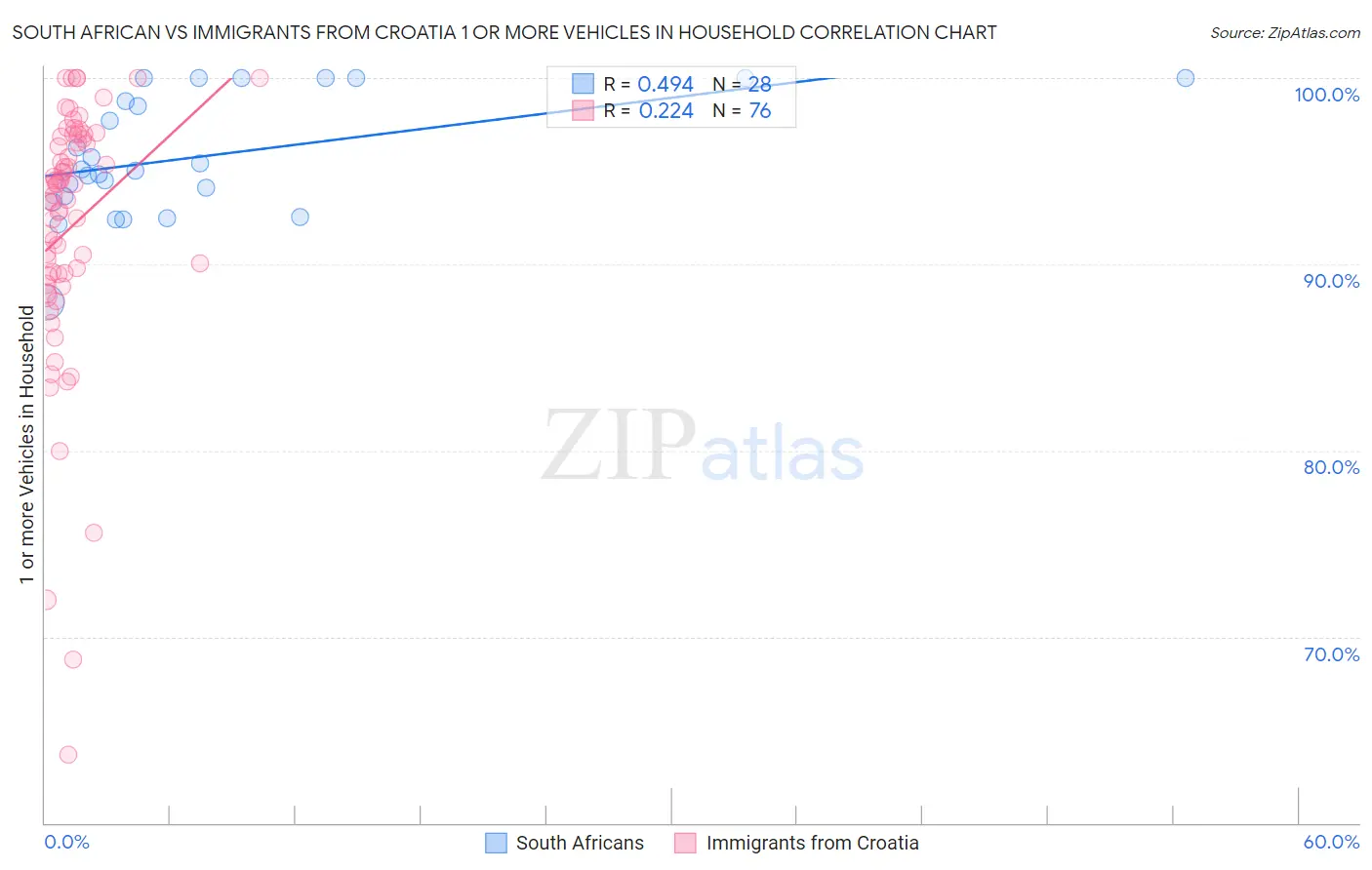 South African vs Immigrants from Croatia 1 or more Vehicles in Household