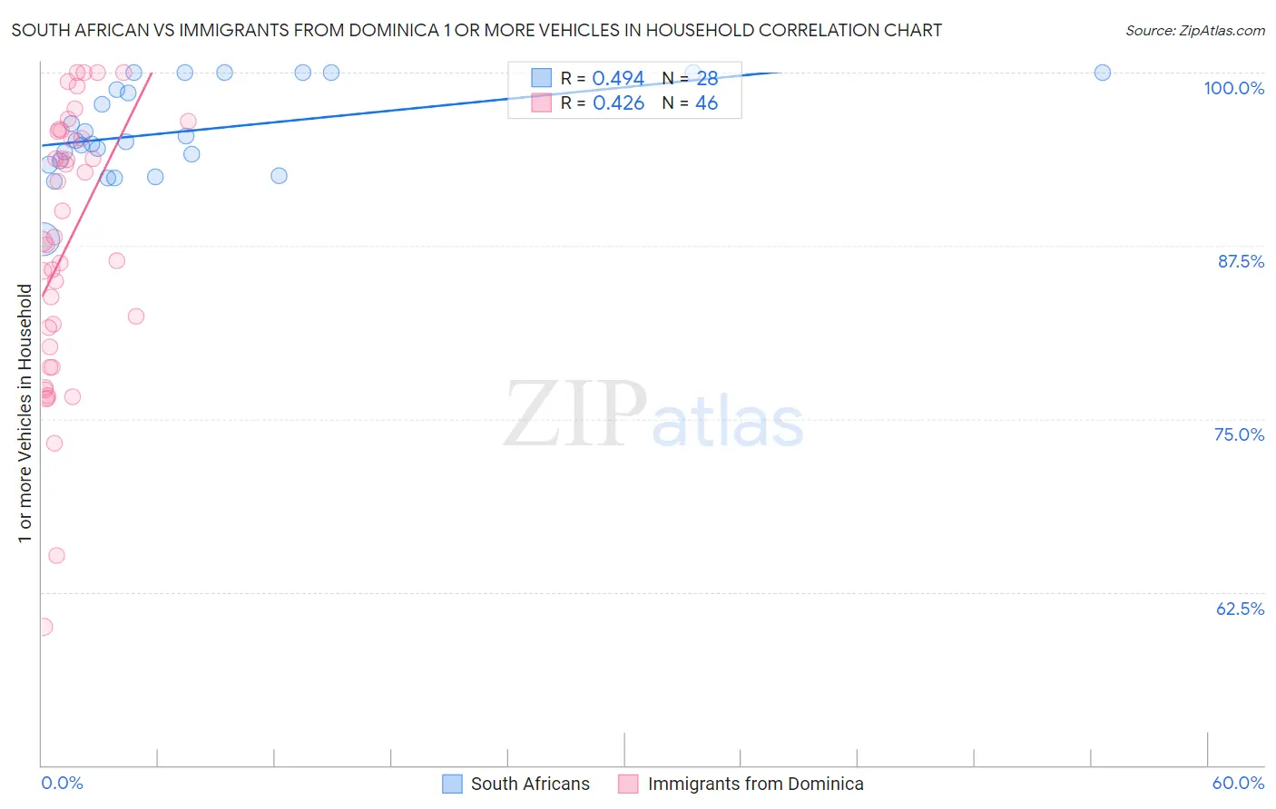 South African vs Immigrants from Dominica 1 or more Vehicles in Household