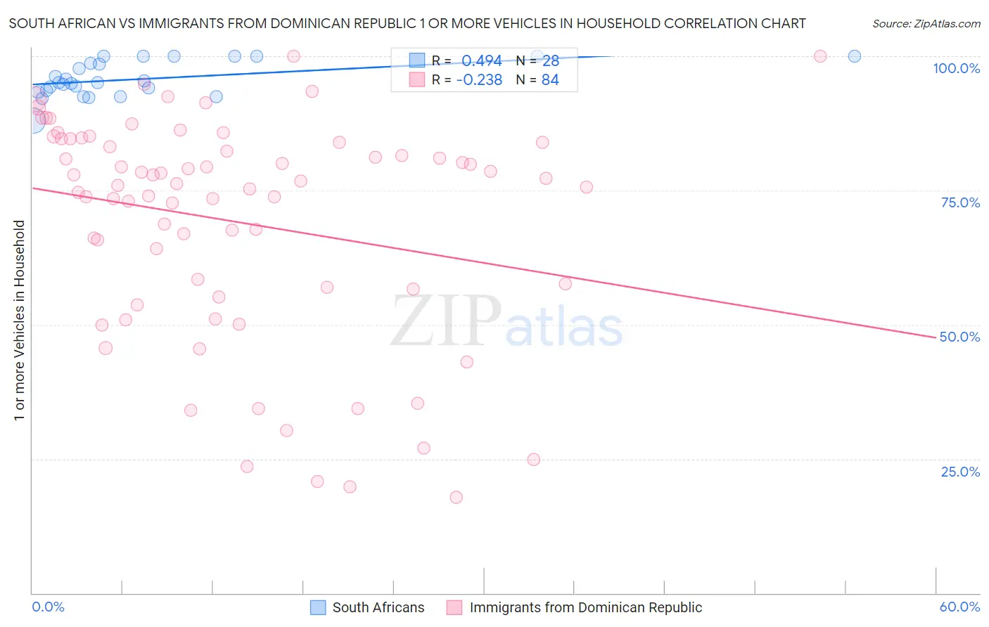 South African vs Immigrants from Dominican Republic 1 or more Vehicles in Household