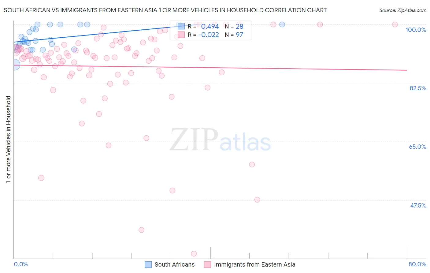 South African vs Immigrants from Eastern Asia 1 or more Vehicles in Household