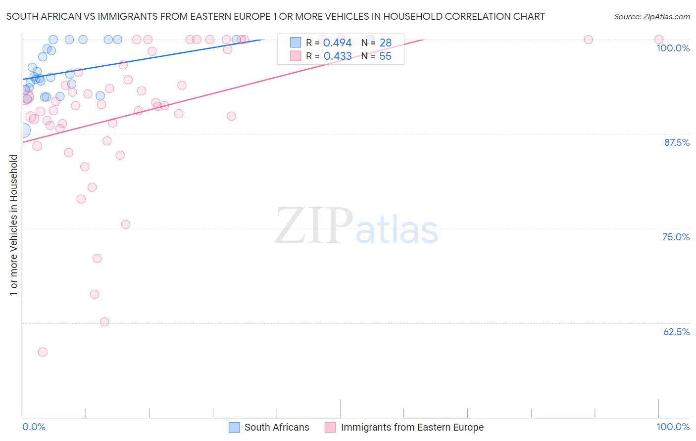 South African vs Immigrants from Eastern Europe 1 or more Vehicles in Household