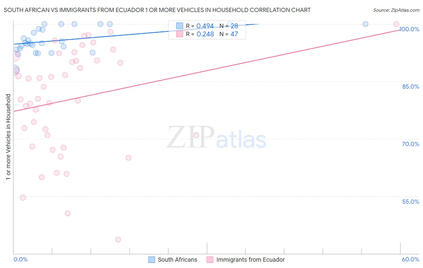 South African vs Immigrants from Ecuador 1 or more Vehicles in Household
