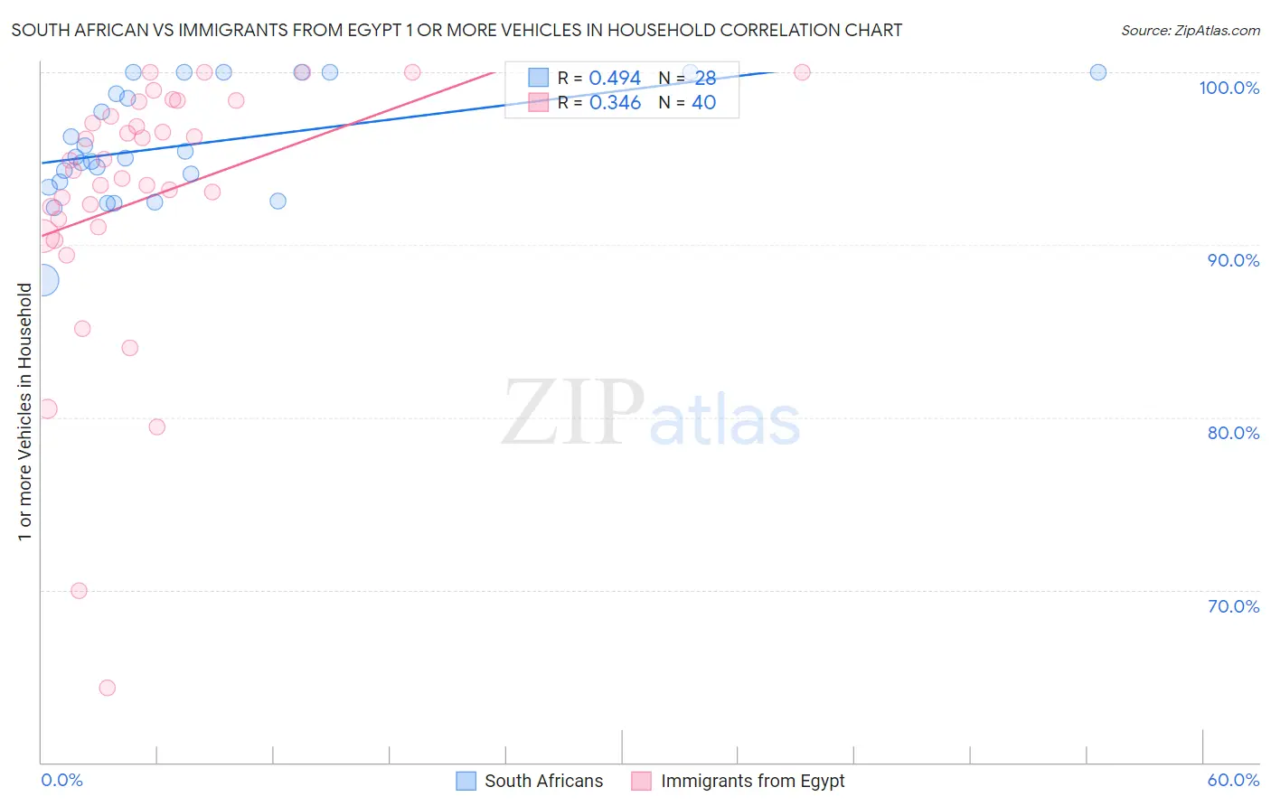 South African vs Immigrants from Egypt 1 or more Vehicles in Household