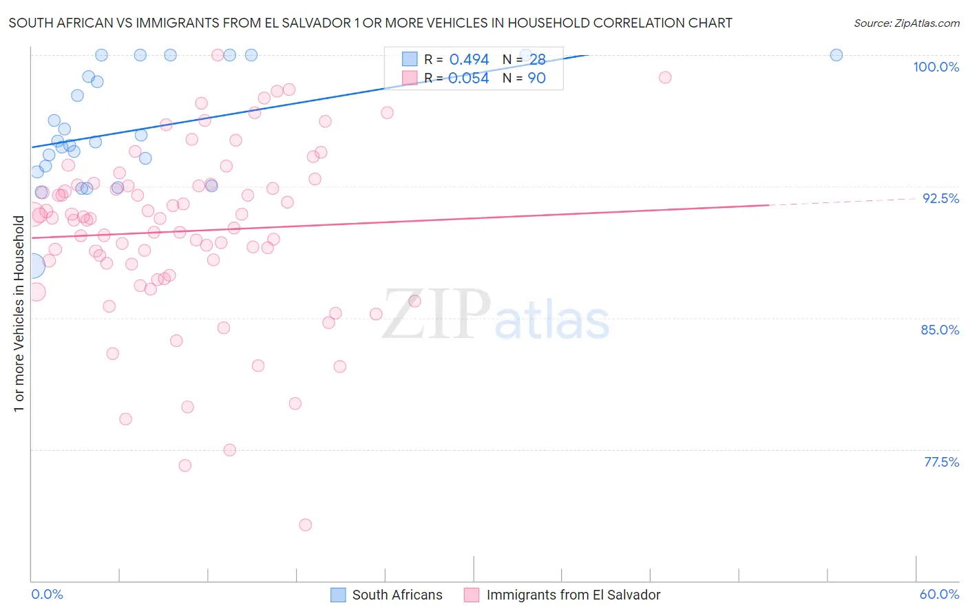 South African vs Immigrants from El Salvador 1 or more Vehicles in Household