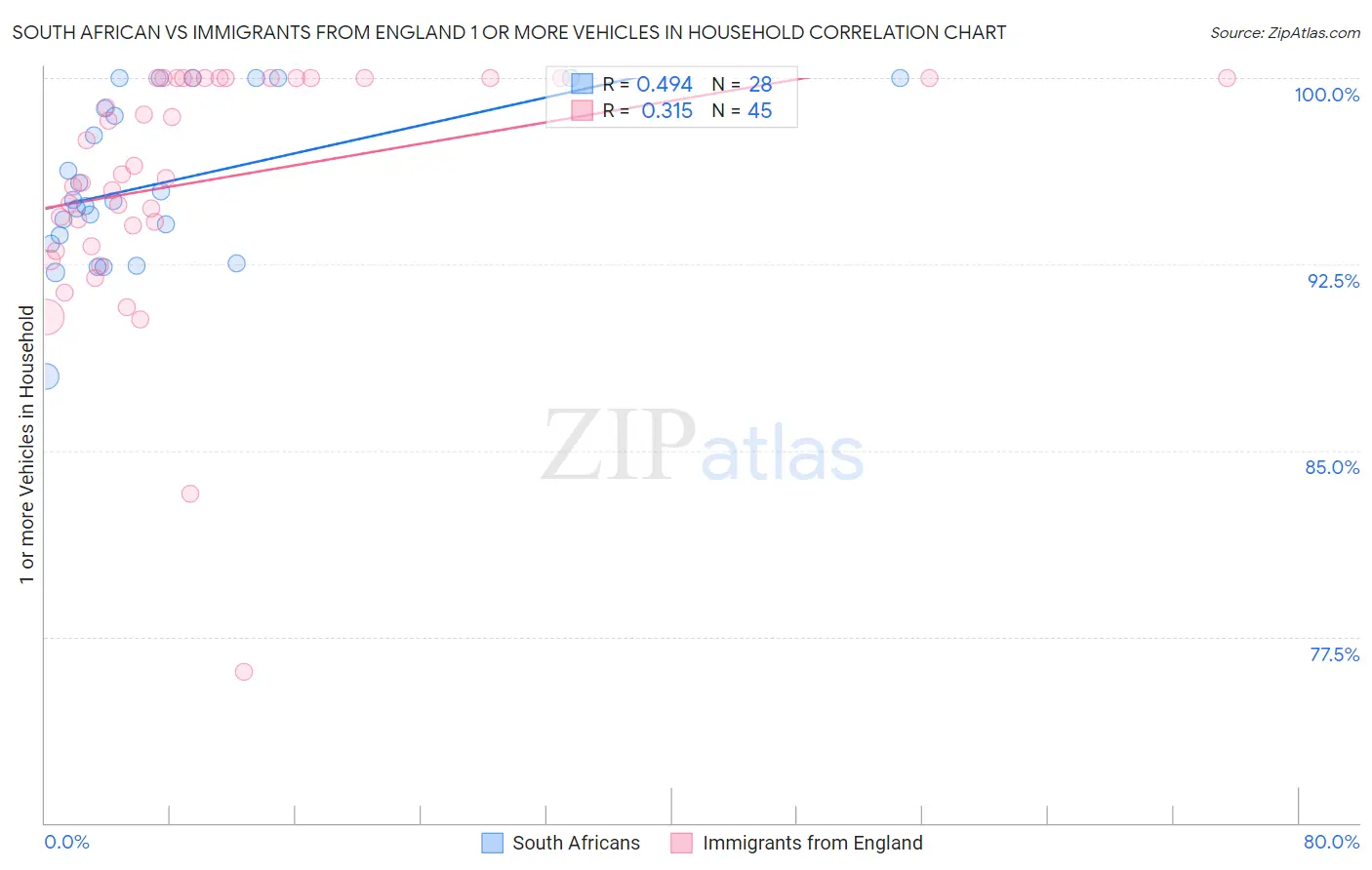 South African vs Immigrants from England 1 or more Vehicles in Household