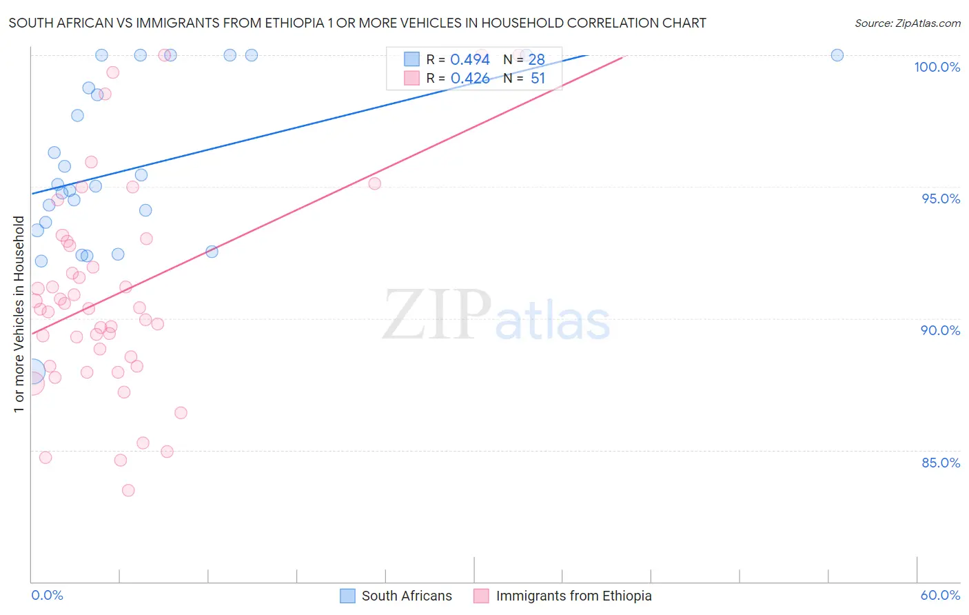 South African vs Immigrants from Ethiopia 1 or more Vehicles in Household