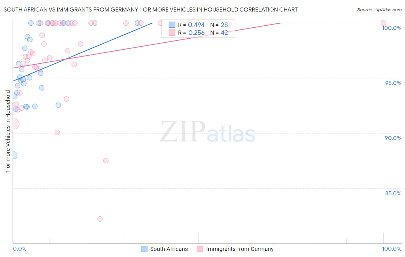 South African vs Immigrants from Germany 1 or more Vehicles in Household