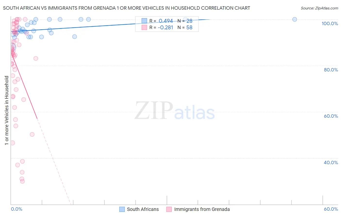 South African vs Immigrants from Grenada 1 or more Vehicles in Household