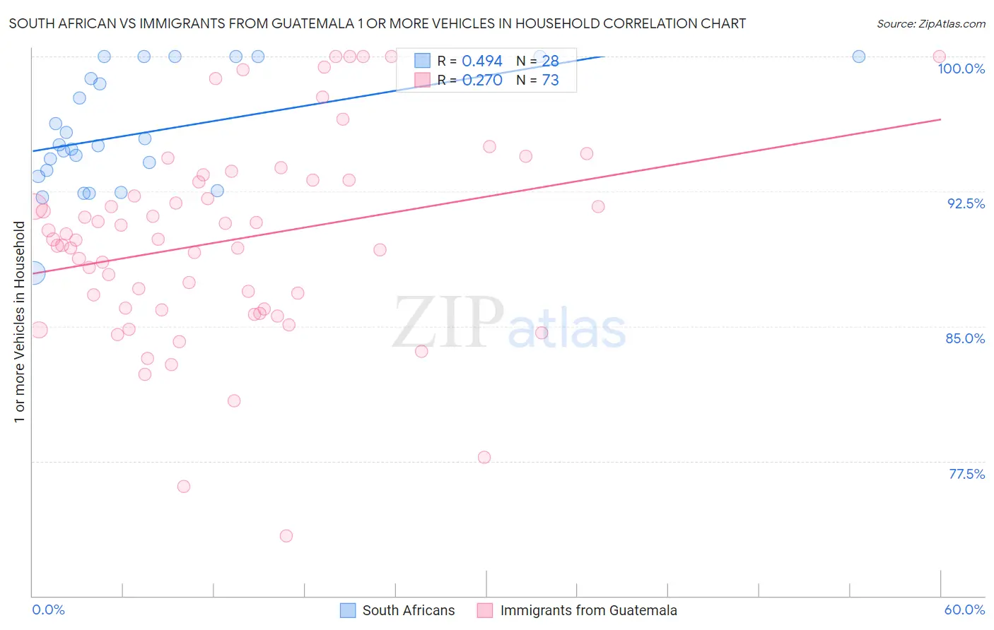 South African vs Immigrants from Guatemala 1 or more Vehicles in Household