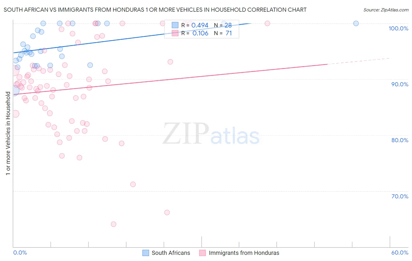 South African vs Immigrants from Honduras 1 or more Vehicles in Household