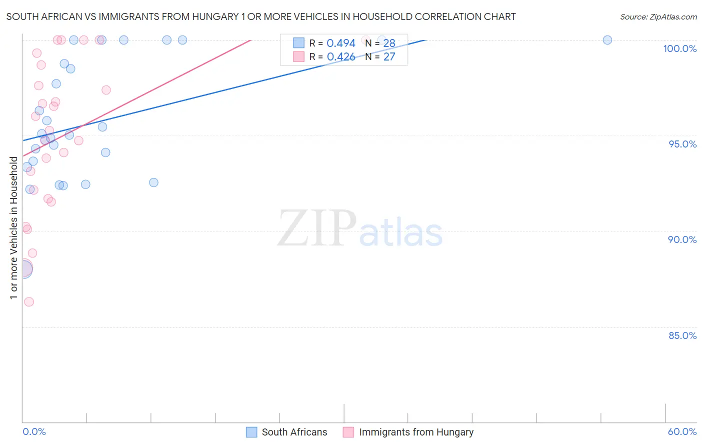 South African vs Immigrants from Hungary 1 or more Vehicles in Household