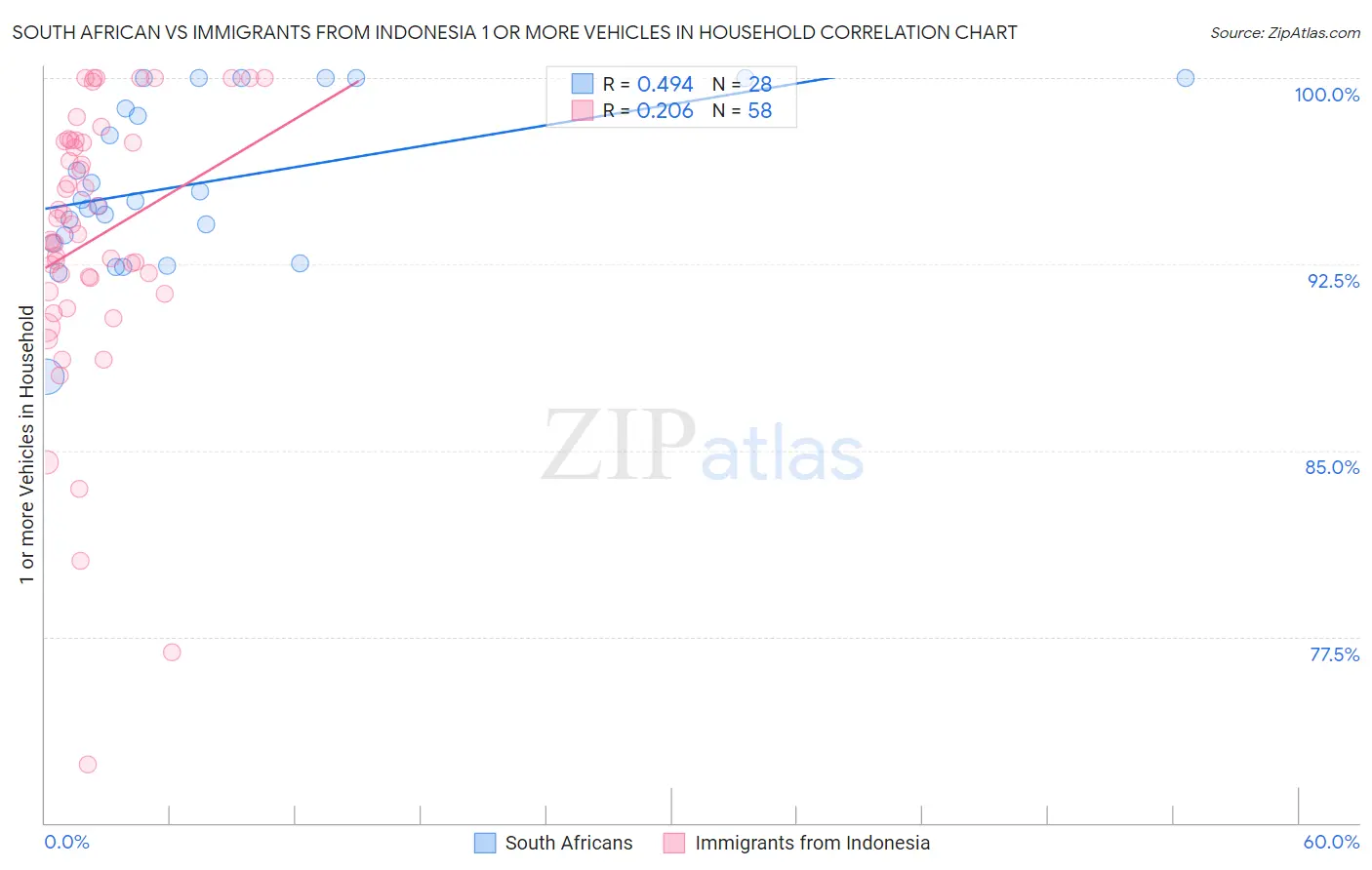 South African vs Immigrants from Indonesia 1 or more Vehicles in Household