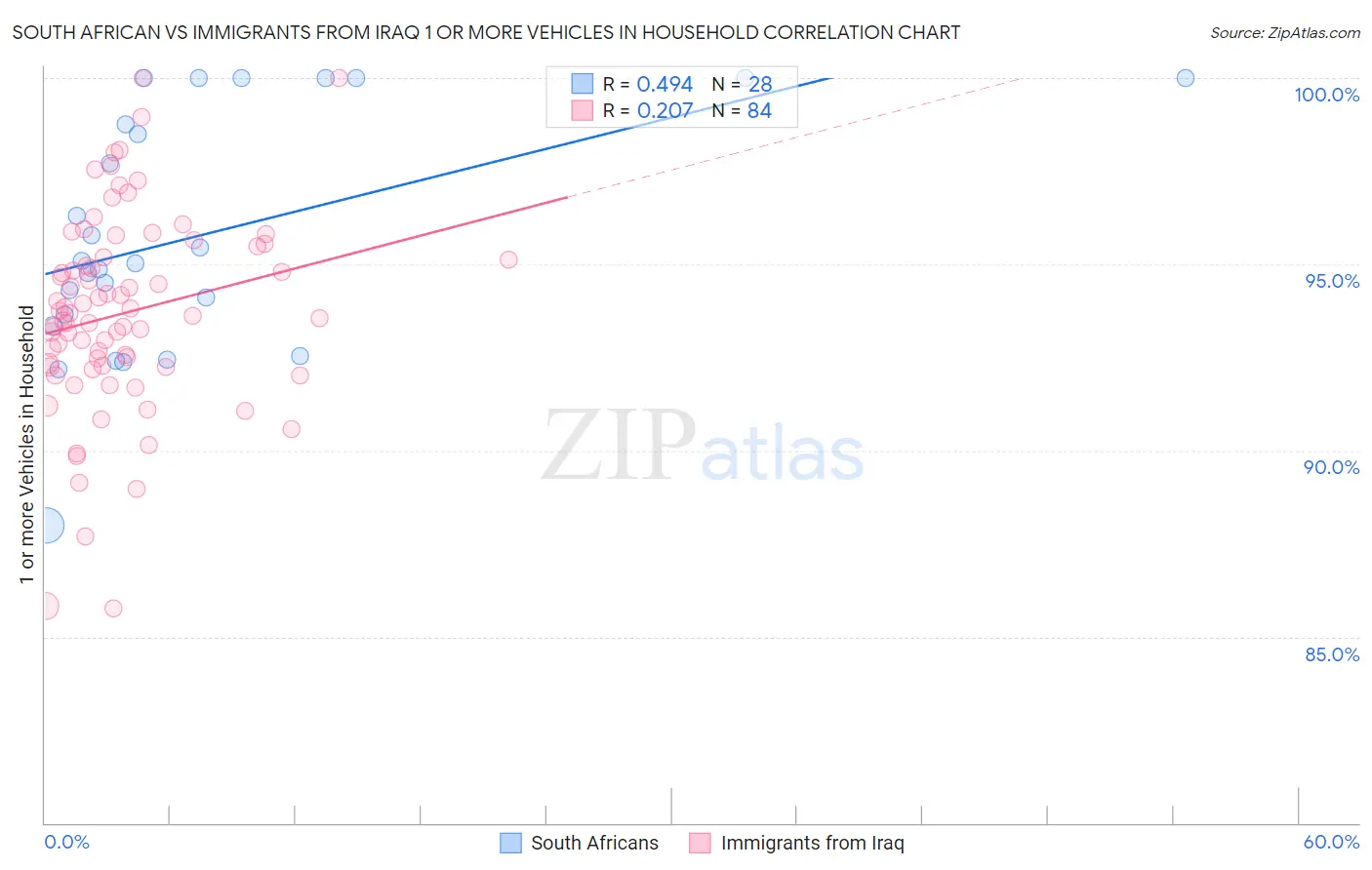 South African vs Immigrants from Iraq 1 or more Vehicles in Household
