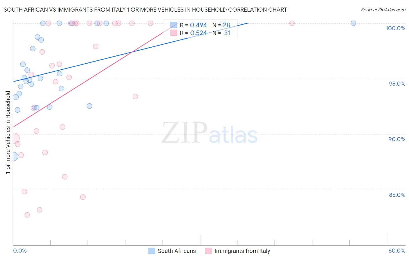 South African vs Immigrants from Italy 1 or more Vehicles in Household