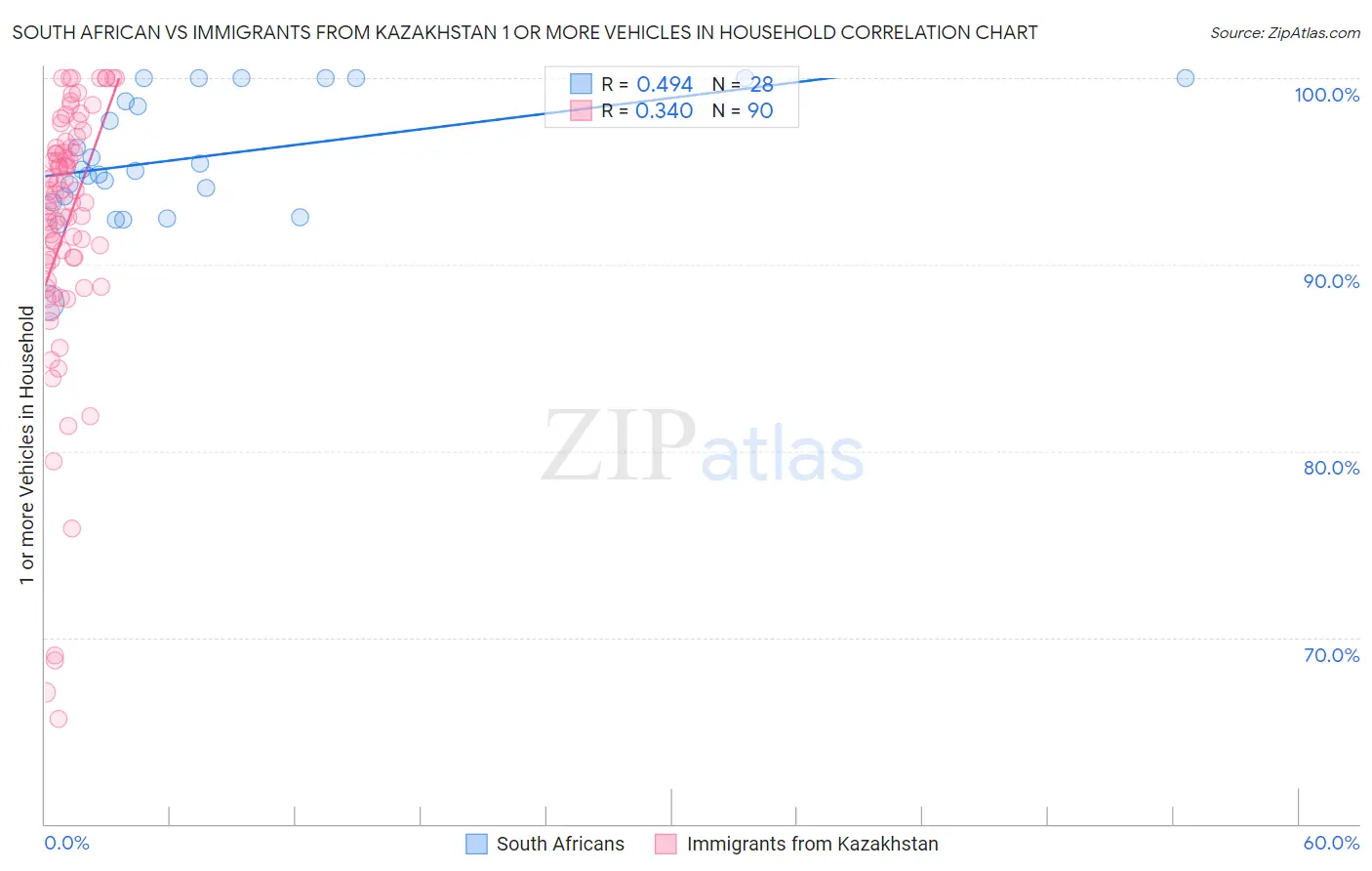 South African vs Immigrants from Kazakhstan 1 or more Vehicles in Household